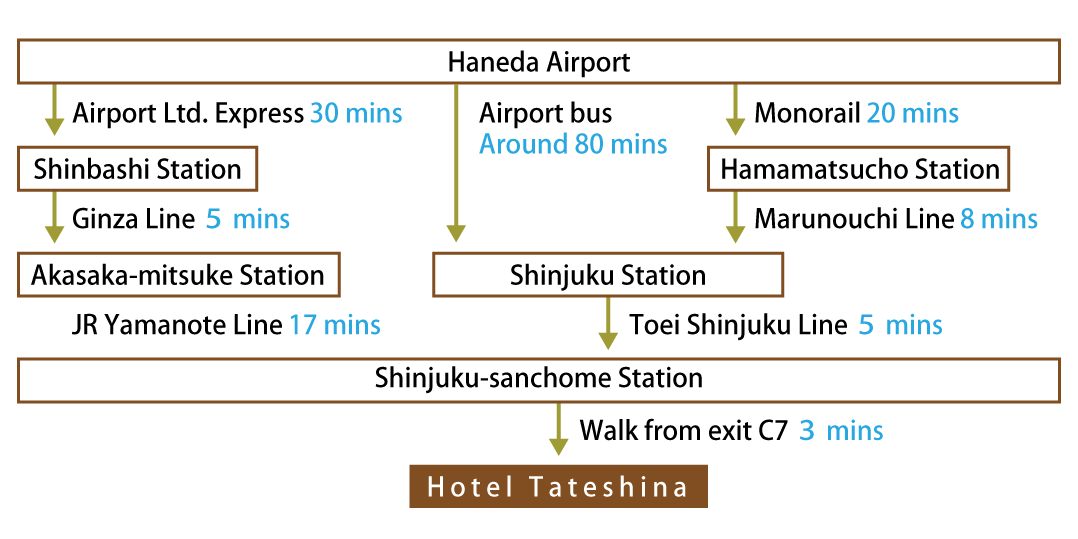 Access via Haneda Airport